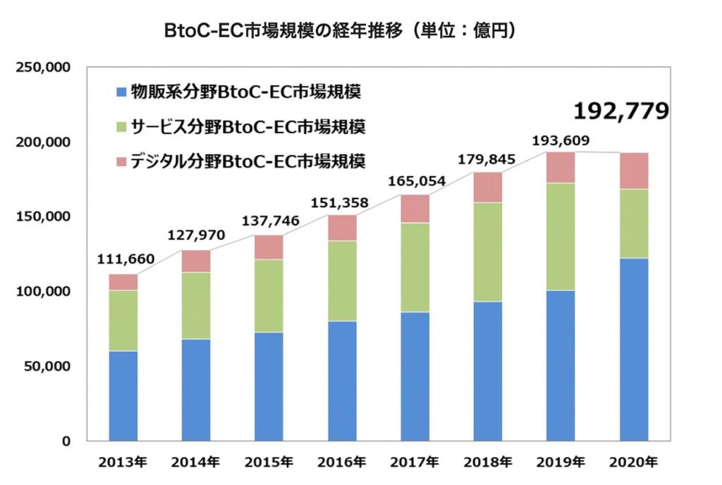 BtoC-EC市場規模の経年推移（単位：億円）